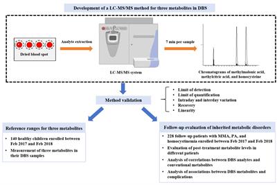 The utility of methylmalonic acid, methylcitrate acid, and homocysteine in dried blood spots for therapeutic monitoring of three inherited metabolic diseases